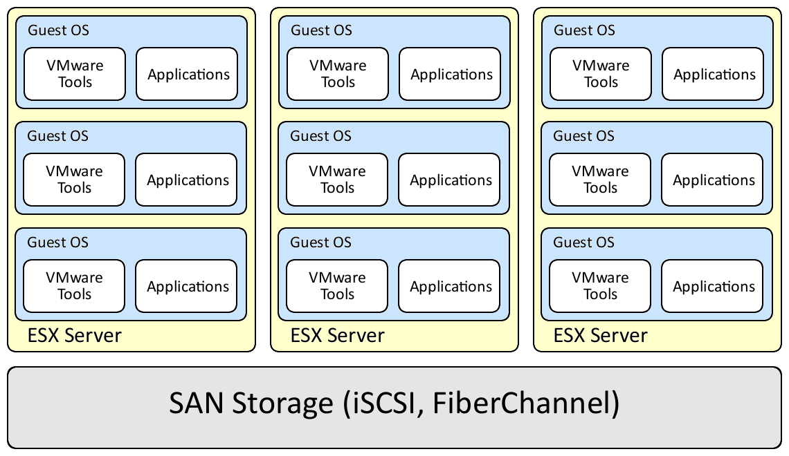 A Typical ESX Environment